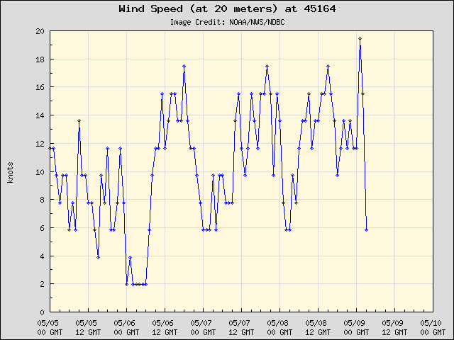 5-day plot - Wind Speed (at 20 meters) at 45164