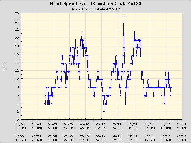 5-day plot - Wind Speed (at 10 meters) at 45186