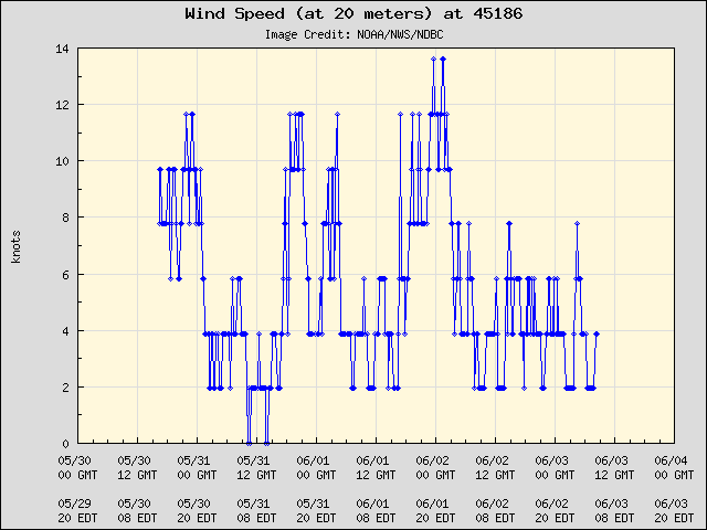 5-day plot - Wind Speed (at 20 meters) at 45186