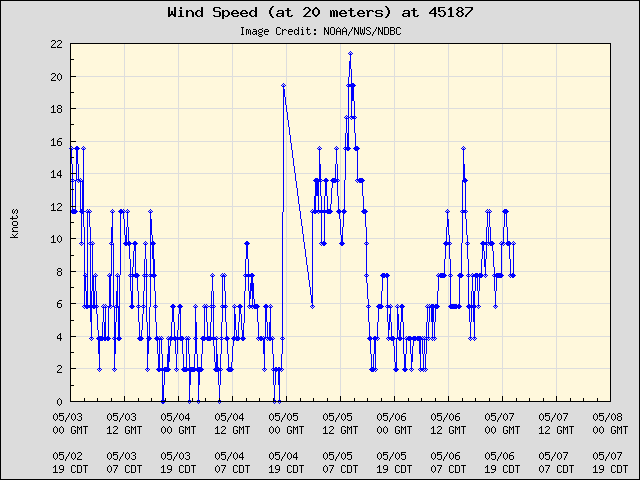5-day plot - Wind Speed (at 20 meters) at 45187