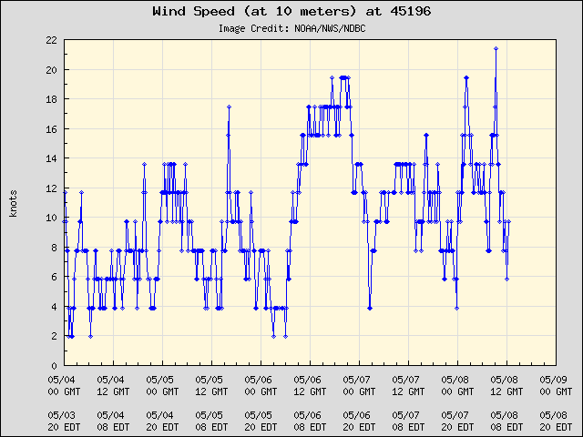 5-day plot - Wind Speed (at 10 meters) at 45196