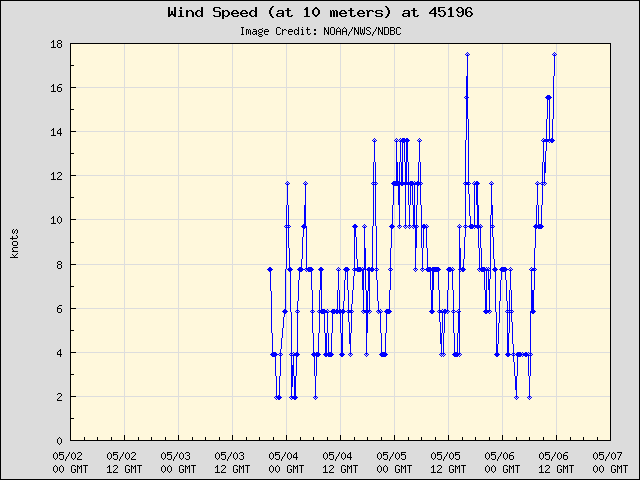 5-day plot - Wind Speed (at 10 meters) at 45196