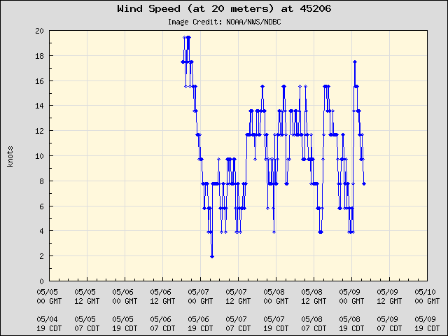 5-day plot - Wind Speed (at 20 meters) at 45206