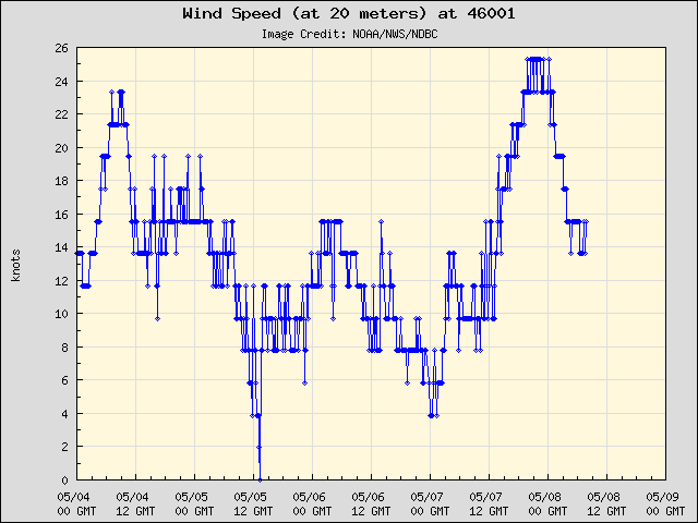 5-day plot - Wind Speed (at 20 meters) at 46001