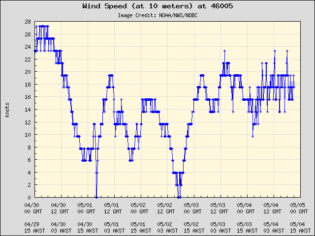 5-day plot - Wind Speed (at 10 meters) at 46005