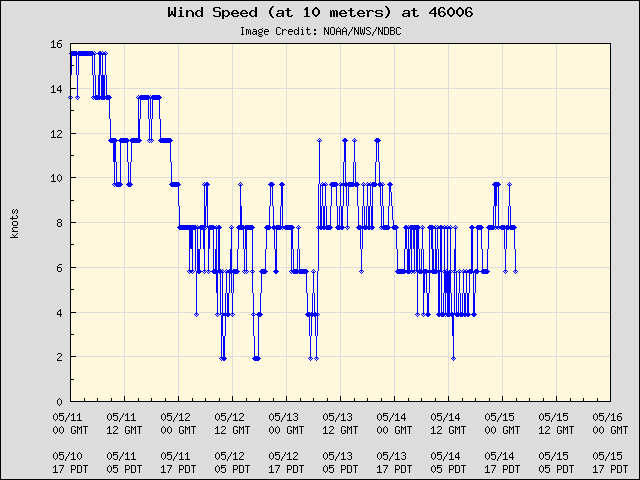 5-day plot - Wind Speed (at 10 meters) at 46006