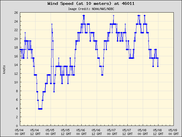 5-day plot - Wind Speed (at 10 meters) at 46011