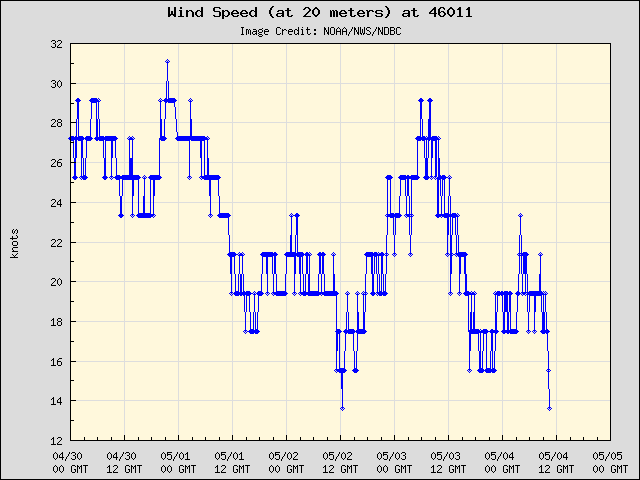 5-day plot - Wind Speed (at 20 meters) at 46011