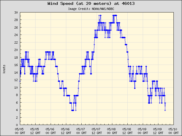 5-day plot - Wind Speed (at 20 meters) at 46013