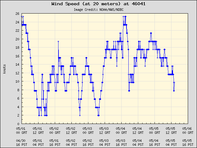 5-day plot - Wind Speed (at 20 meters) at 46041