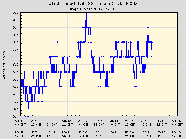 5-day plot - Wind Speed (at 20 meters) at 46047