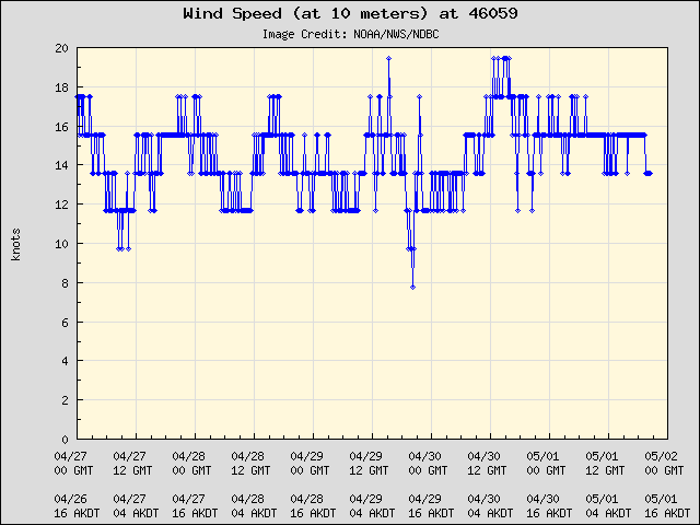 5-day plot - Wind Speed (at 10 meters) at 46059