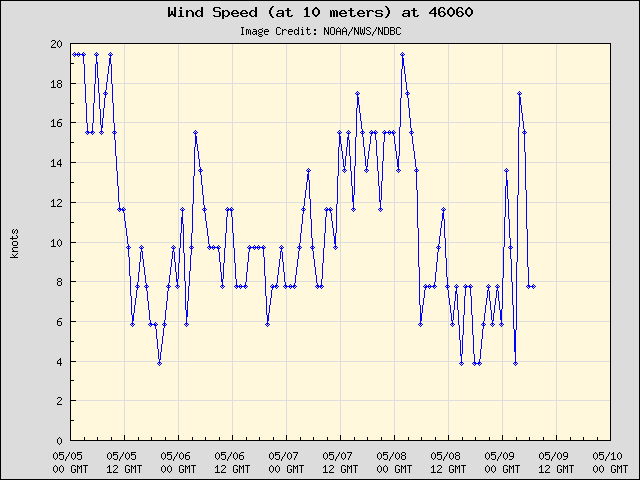 5-day plot - Wind Speed (at 10 meters) at 46060