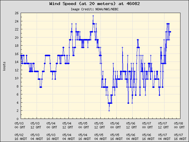 5-day plot - Wind Speed (at 20 meters) at 46082