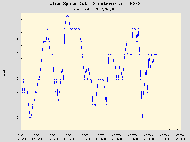 5-day plot - Wind Speed (at 10 meters) at 46083