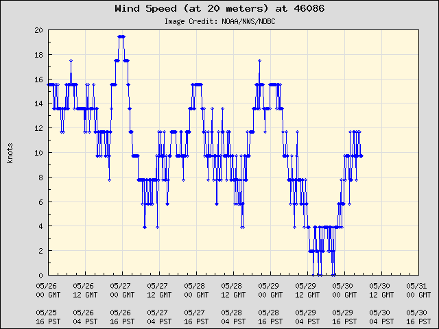 5-day plot - Wind Speed (at 20 meters) at 46086