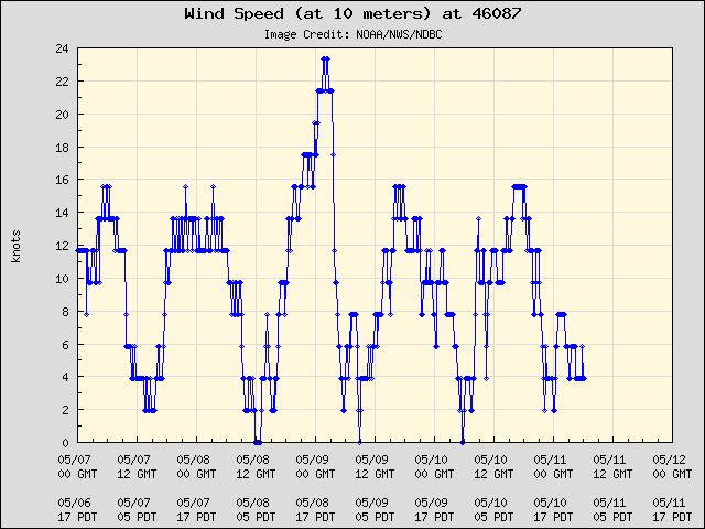 5-day plot - Wind Speed (at 10 meters) at 46087