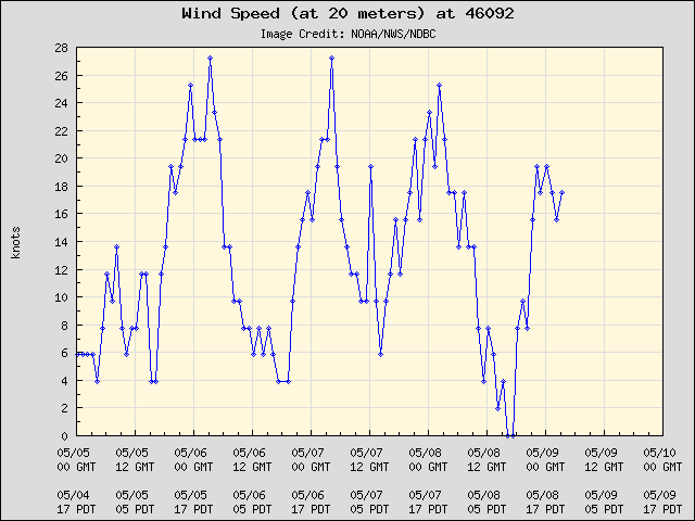 5-day plot - Wind Speed (at 20 meters) at 46092