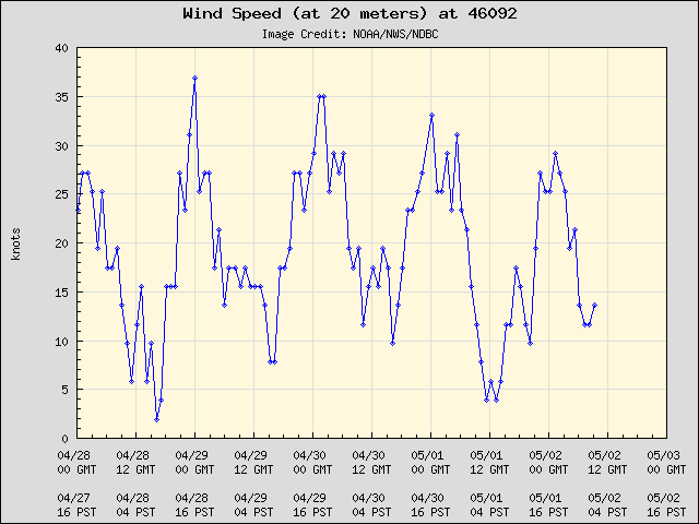 5-day plot - Wind Speed (at 20 meters) at 46092