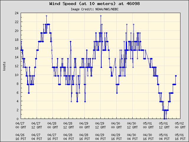 5-day plot - Wind Speed (at 10 meters) at 46098