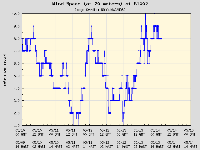 5-day plot - Wind Speed (at 20 meters) at 51002