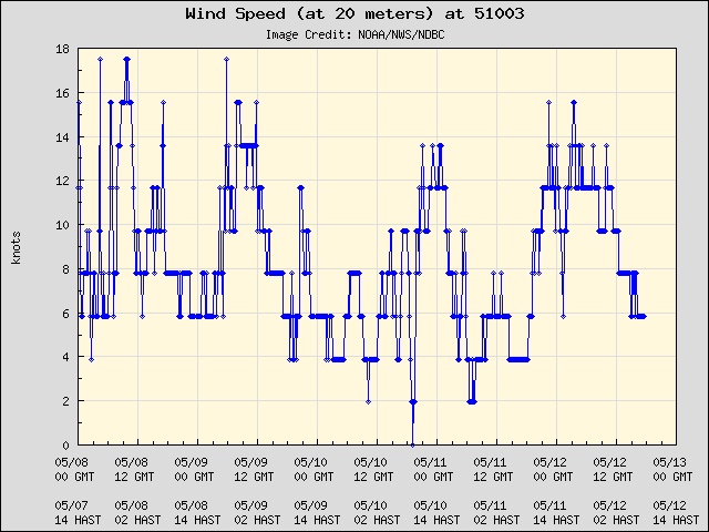 5-day plot - Wind Speed (at 20 meters) at 51003