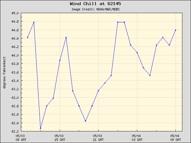 24-hour plot - Wind Chill at 62145