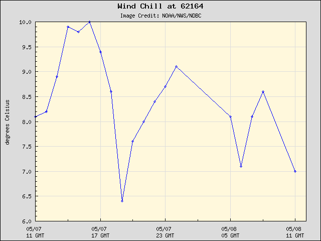 24-hour plot - Wind Chill at 62164