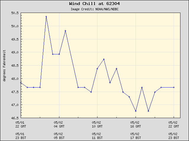 24-hour plot - Wind Chill at 62304