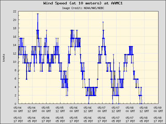 5-day plot - Wind Speed (at 10 meters) at AAMC1