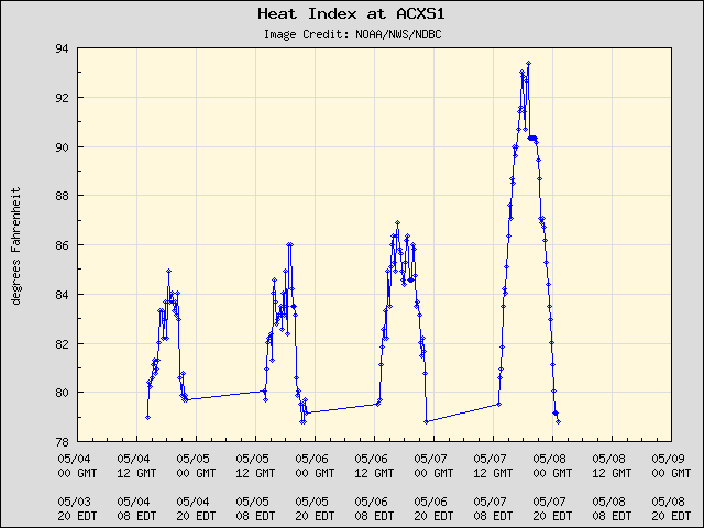 5-day plot - Heat Index at ACXS1