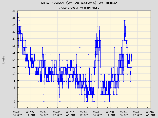 5-day plot - Wind Speed (at 20 meters) at ADKA2