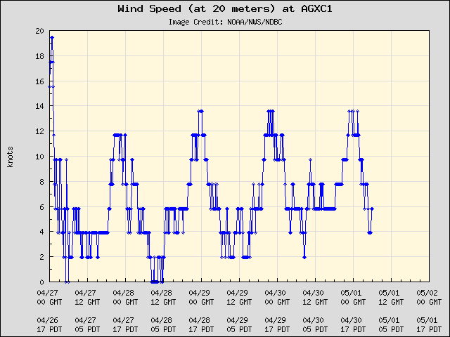 5-day plot - Wind Speed (at 20 meters) at AGXC1