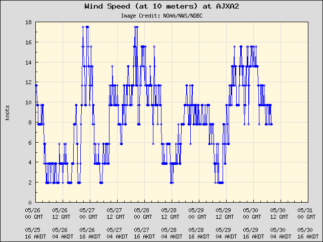 5-day plot - Wind Speed (at 10 meters) at AJXA2