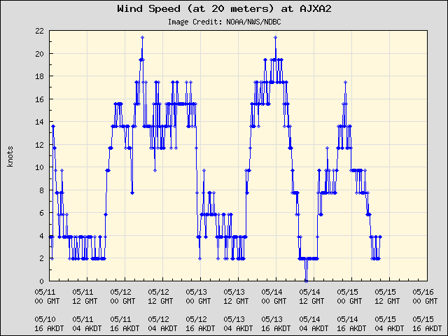 5-day plot - Wind Speed (at 20 meters) at AJXA2