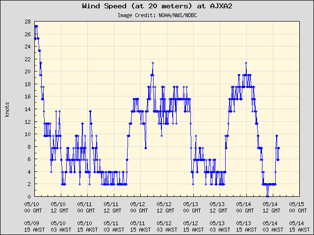 5-day plot - Wind Speed (at 20 meters) at AJXA2