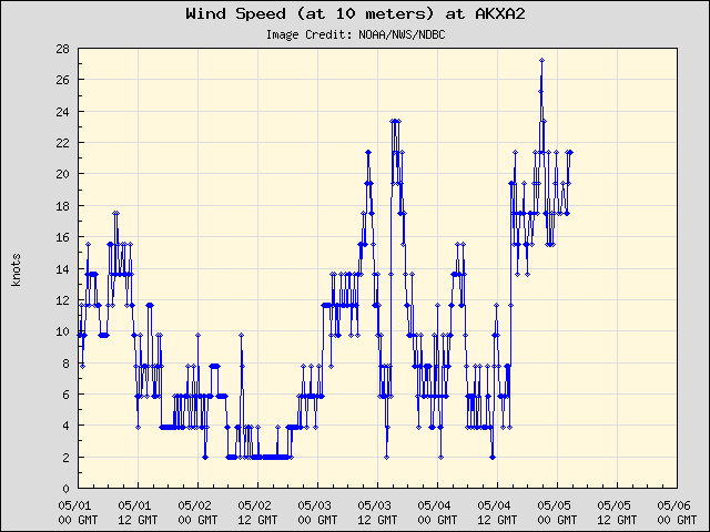 5-day plot - Wind Speed (at 10 meters) at AKXA2