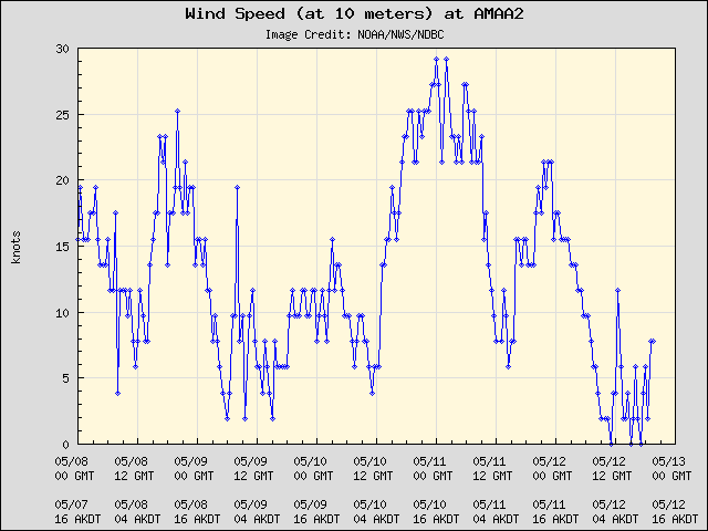 5-day plot - Wind Speed (at 10 meters) at AMAA2