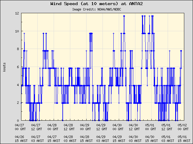 5-day plot - Wind Speed (at 10 meters) at ANTA2