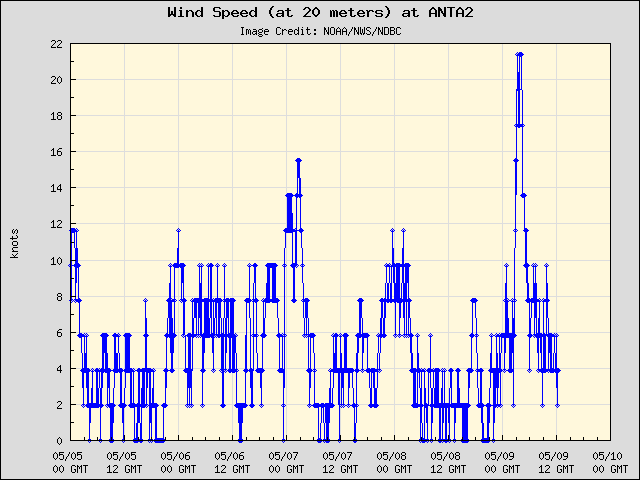 5-day plot - Wind Speed (at 20 meters) at ANTA2