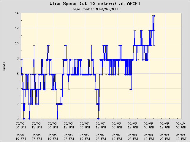 5-day plot - Wind Speed (at 10 meters) at APCF1