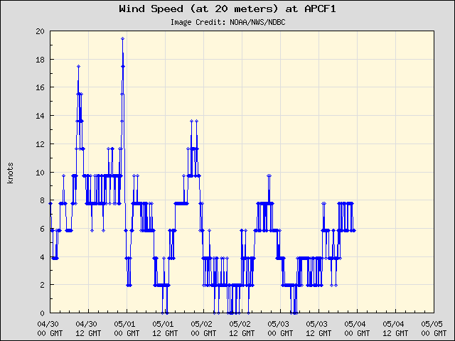 5-day plot - Wind Speed (at 20 meters) at APCF1