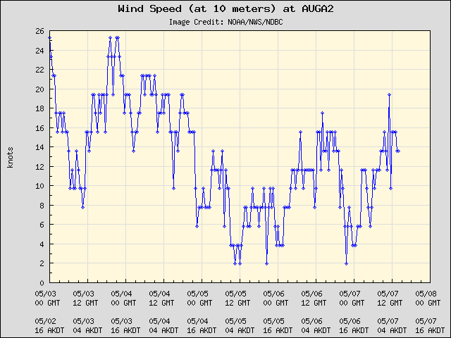 5-day plot - Wind Speed (at 10 meters) at AUGA2