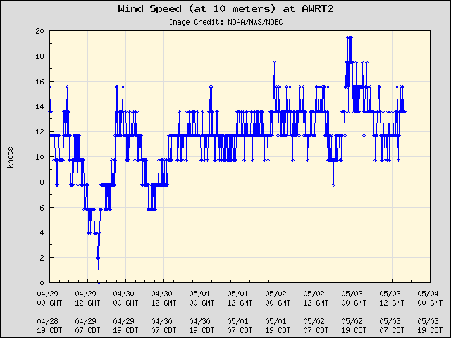 5-day plot - Wind Speed (at 10 meters) at AWRT2