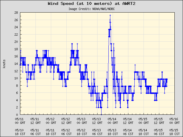 5-day plot - Wind Speed (at 10 meters) at AWRT2