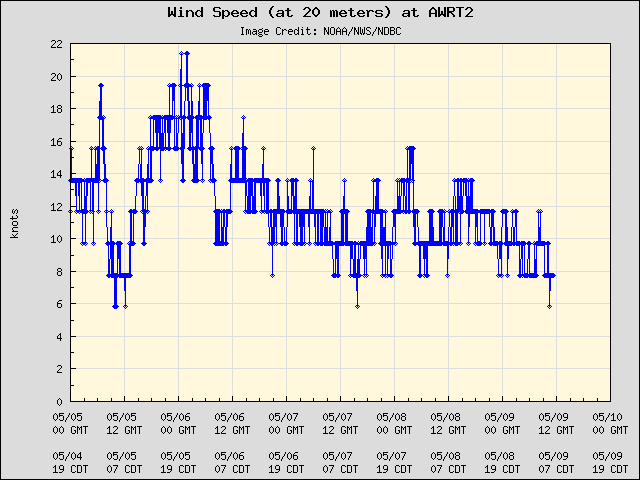 5-day plot - Wind Speed (at 20 meters) at AWRT2