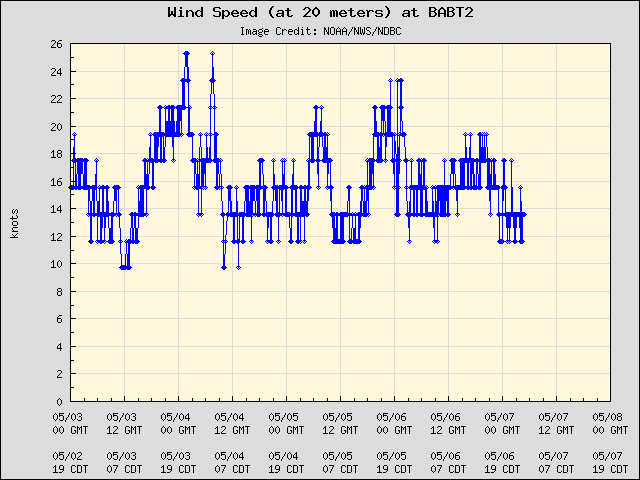 5-day plot - Wind Speed (at 20 meters) at BABT2