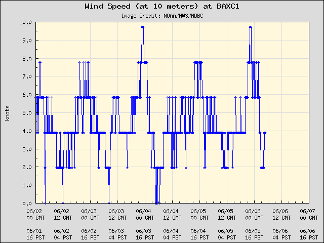 5-day plot - Wind Speed (at 10 meters) at BAXC1