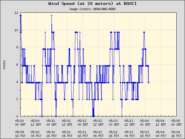 5-day plot - Wind Speed (at 20 meters) at BAXC1