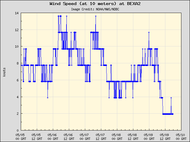 5-day plot - Wind Speed (at 10 meters) at BEXA2